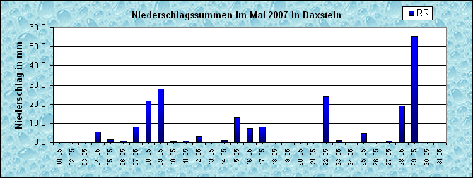 ChartObject Niederschlag