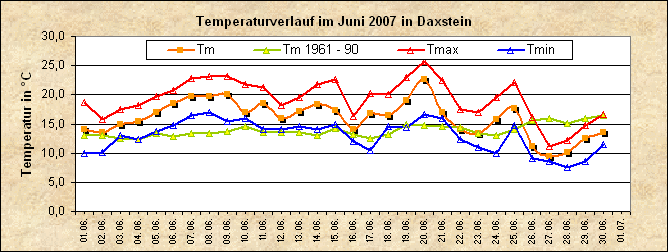 ChartObject Temperaturverlauf von Zenting-Daxstein