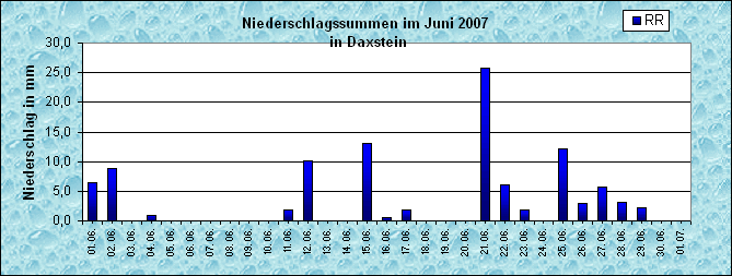 ChartObject Niederschlag