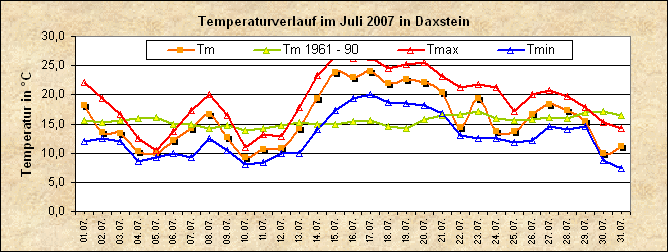 ChartObject Temperaturverlauf von Zenting-Daxstein