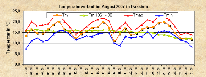 ChartObject Temperaturverlauf von Zenting-Daxstein