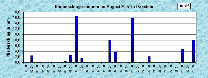 ChartObject Niederschlag