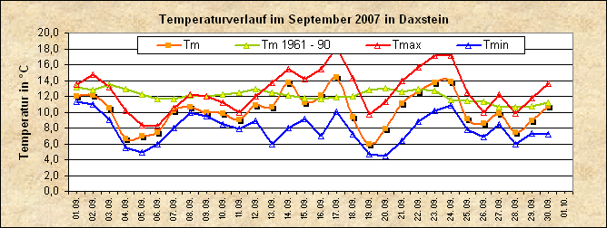 ChartObject Temperaturverlauf von Zenting-Daxstein