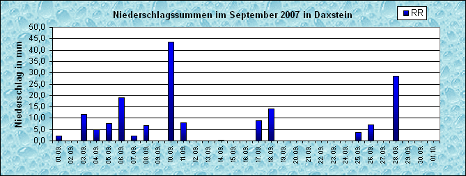 ChartObject Niederschlag