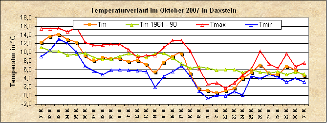 ChartObject Temperaturverlauf von Zenting-Daxstein