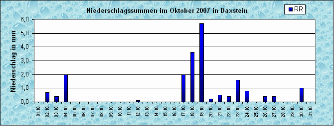 ChartObject Niederschlag