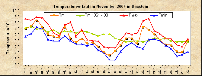 ChartObject Temperaturverlauf von Zenting-Daxstein