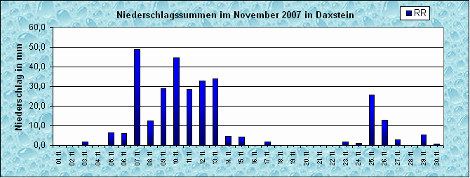 ChartObject Niederschlag