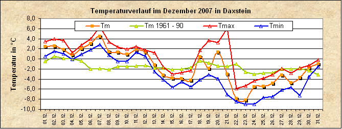 ChartObject Temperaturverlauf von Zenting-Daxstein