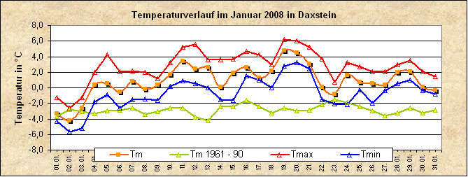 ChartObject Temperaturverlauf von Zenting-Daxstein