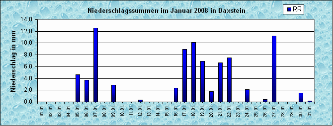 ChartObject Niederschlag