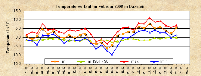 ChartObject Temperaturverlauf von Zenting-Daxstein