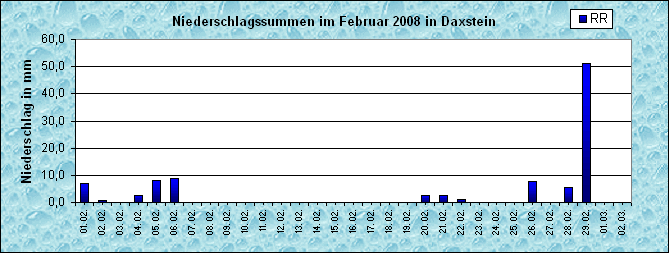 ChartObject Niederschlag