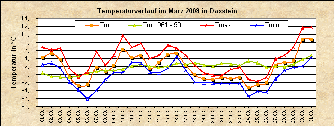 ChartObject Temperaturverlauf von Zenting-Daxstein