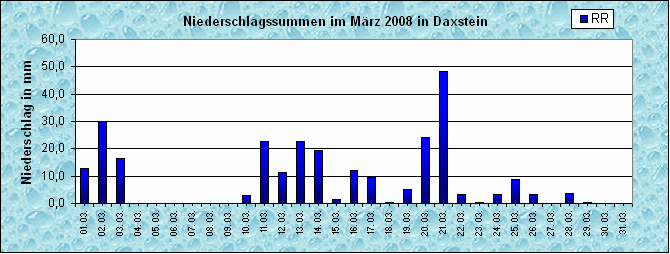 ChartObject Niederschlag