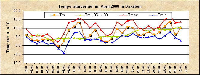 ChartObject Temperaturverlauf von Zenting-Daxstein