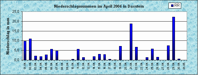 ChartObject Niederschlag