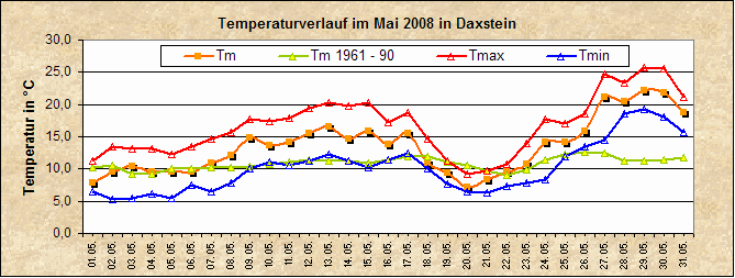 ChartObject Temperaturverlauf von Zenting-Daxstein