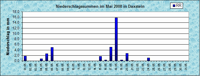 ChartObject Niederschlag