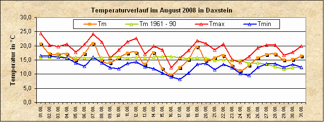 ChartObject Temperaturverlauf von Zenting-Daxstein