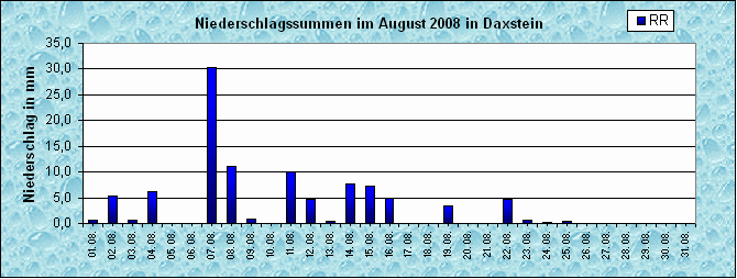 ChartObject Niederschlag