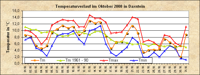 ChartObject Temperaturverlauf von Zenting-Daxstein