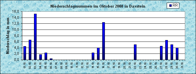 ChartObject Niederschlag