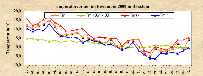 ChartObject Temperaturverlauf von Zenting-Daxstein