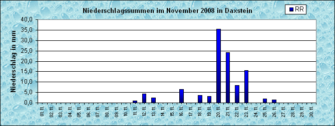 ChartObject Niederschlag