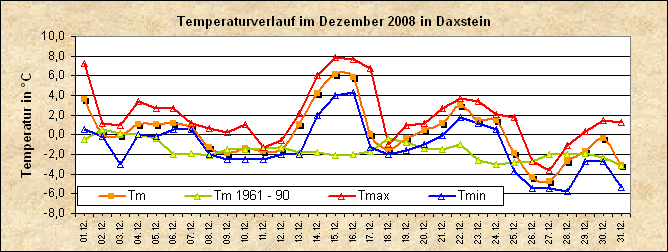 ChartObject Temperaturverlauf von Zenting-Daxstein