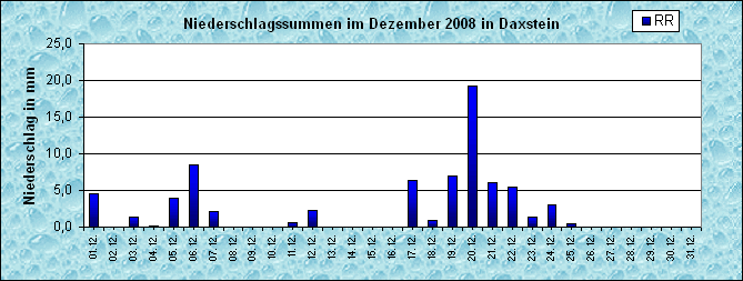 ChartObject Niederschlag