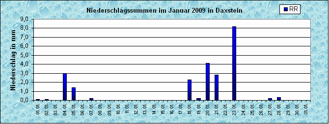 ChartObject Niederschlag