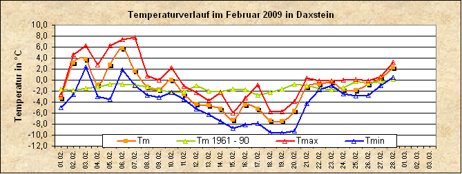 ChartObject Temperaturverlauf von Zenting-Daxstein