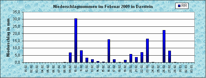 ChartObject Niederschlag