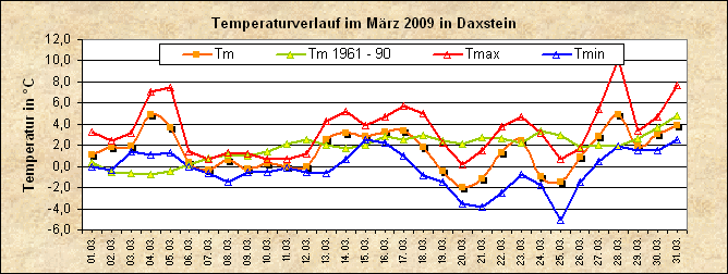 ChartObject Temperaturverlauf von Zenting-Daxstein