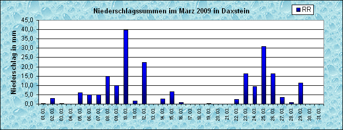 ChartObject Niederschlag