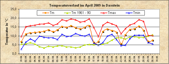 ChartObject Temperaturverlauf von Zenting-Daxstein