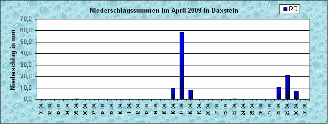 ChartObject Niederschlag