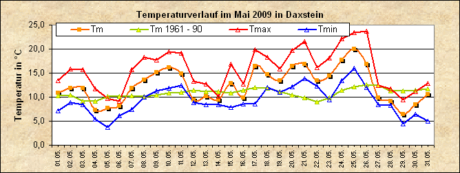 ChartObject Temperaturverlauf von Zenting-Daxstein