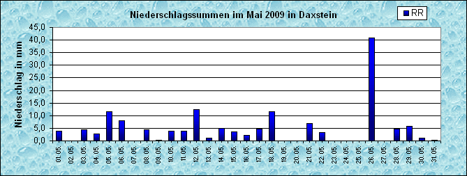 ChartObject Niederschlag