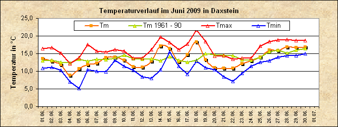 ChartObject Temperaturverlauf von Zenting-Daxstein