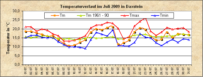 ChartObject Temperaturverlauf von Zenting-Daxstein