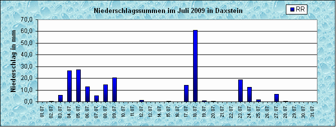 ChartObject Niederschlag