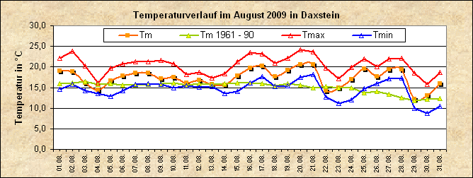 ChartObject Temperaturverlauf von Zenting-Daxstein