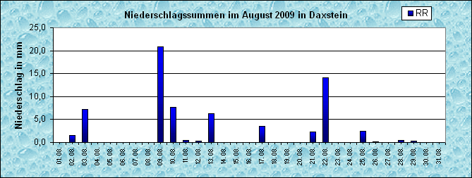 ChartObject Niederschlag