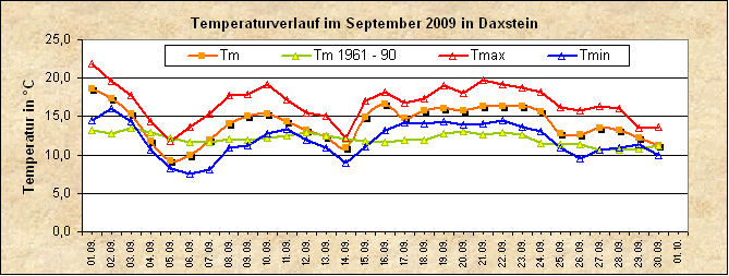 ChartObject Temperaturverlauf von Zenting-Daxstein