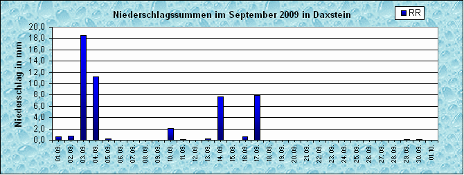 ChartObject Niederschlag