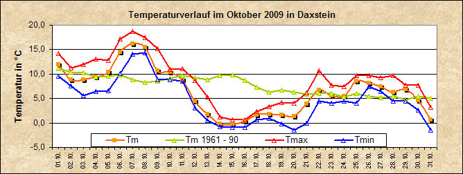 ChartObject Temperaturverlauf von Zenting-Daxstein