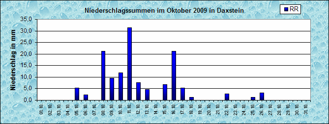 ChartObject Niederschlag