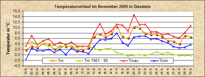 ChartObject Temperaturverlauf von Zenting-Daxstein